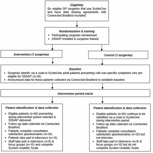 Ssnap Example SSNAP: Intervention Arm - Yorkshire Quality and Safety Research Group